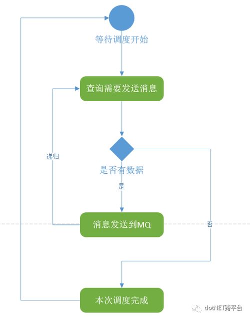 .NET Core實(shí)踐系列之短信服務(wù) Sikiro.SMS.API服務(wù)實(shí)現(xiàn)與信息及時(shí)交互